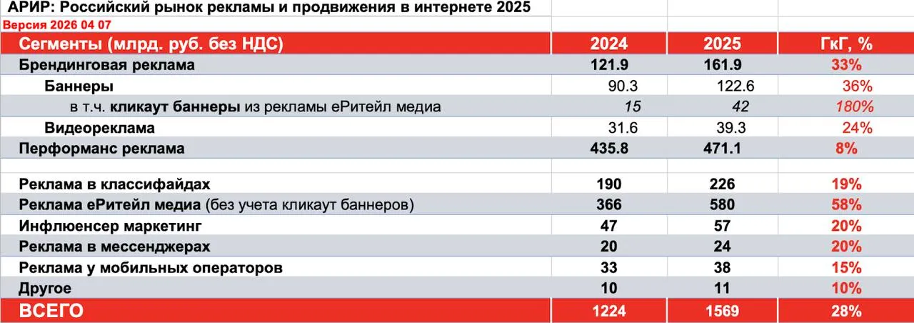 АРИР посчитал что рекламный рынок вырос на 28 в 2025 году Самый большой рост ритейл медиа Маркетплейсы и тут задают тон Узнали согласны Я не узнал например Подпишись на digitalrus