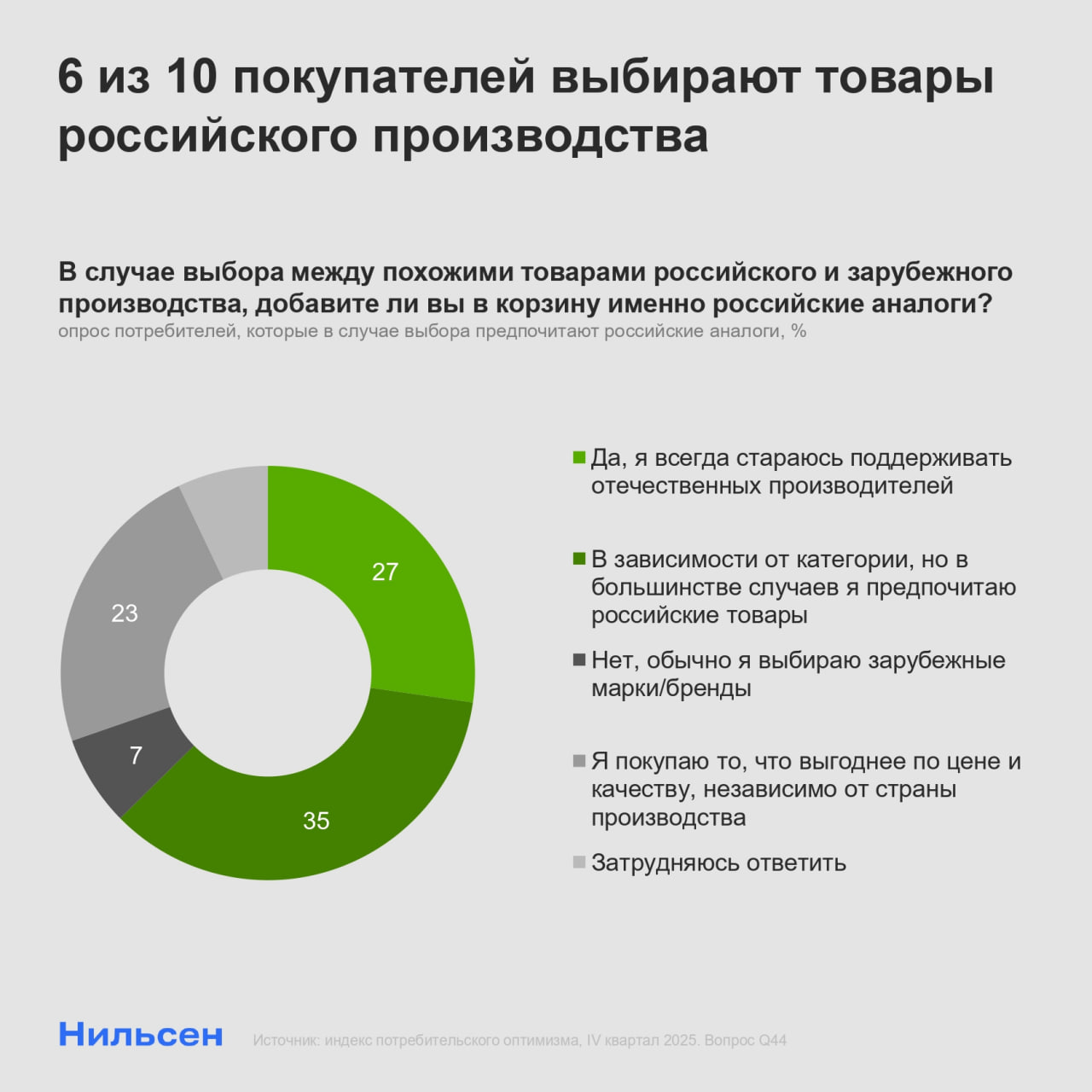 6 из 10 покупателей выбирают товары российского производства Страна производства один из самых значимых факторов при выборе товаров повседневного спроса По результатам опроса Нильсен 62 покупателей в ситуации выбора между российскими и зарубежными брендами отдают предпочтение именно отечественным товарам Для сравнения зарубежным брендам на регулярной основе отдает предпочтение только 7 опрошенных Половина опрошенных 49 целенаправленно обращают внимание на страну производства всегда или периодически При этом 40 покупателей отмечают что часто и легко находят товары российского производства на полке Этот показатель выше среди жителей городов миллионников 43 и аудитории старше 35 лет 44 45 Наиболее заметно присутствие отечественных брендов в продуктовых категориях где их отмечают 79 респондентов В прохладительных напитках и бытовой химии этот показатель составляет 45 и 42 соответственно Подробности в материале Коммерсантъ и на нашем сайте