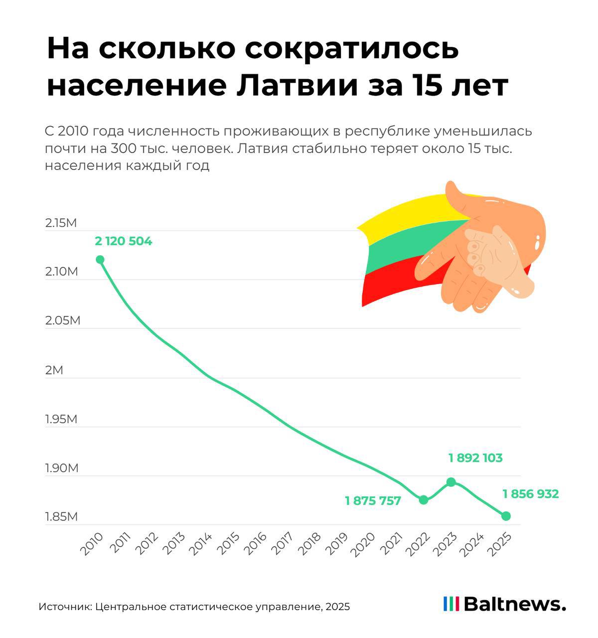 За 15 лет население Латвии сократилось почти на 300 тыс. человек Об этом свидетельствуют последние данные Центрального статистического управления республики. Только в начале 2025 года в Латвии проживали 1 млн 857 тыс. человек. По сравнению с 2024 годом это на 18,4 тыс. меньше. За счет превышения смертности над рождаемостью число людей сократилось на 13,8 тыс., а за счет превышении числа эмигрантов над числом прибывших – на 4,6 тыс.