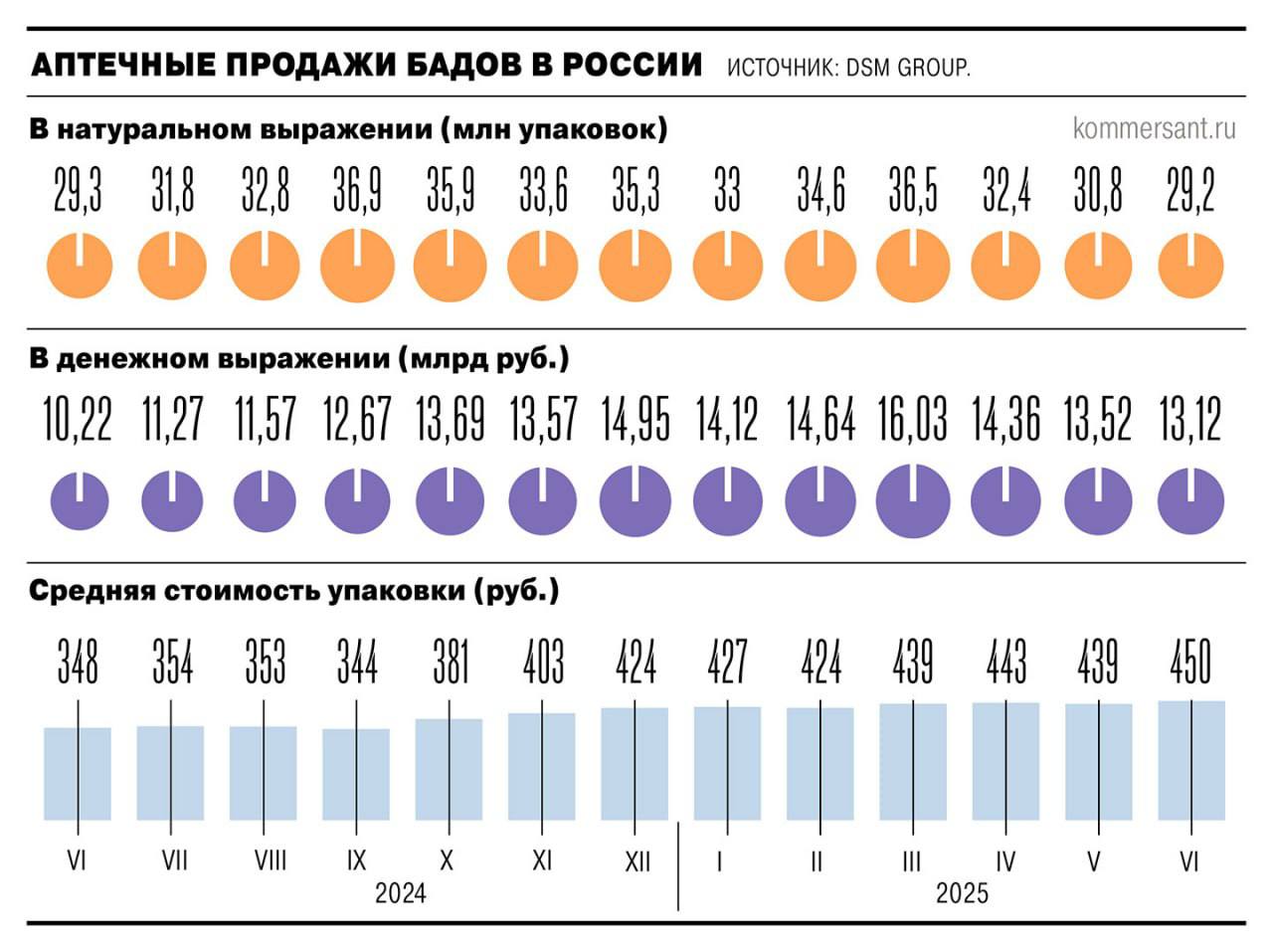 На российских маркетплейсах продолжают продавать множество незарегистрированных и сомнительных лекарств, несмотря на борьбу с нелегальной торговлей, пишет «Коммерсантъ» Московское общество защиты потребителей МОЗП уже направило премьер-министру Михаилу Мишустину письмо с требованием жёстко пресечь такую практику. Роскачество, в свою очередь, выявило десятки тысяч БАДов без регистрации и сотни рецептурных препаратов, скрытых под видом добавок. Также в продаже на маркетплейсах обнаружили сомнительные средства, обещающие вылечить все виды рака. Медики предупреждают: приём таких товаров может привести к серьёзным проблемам со здоровьем. Общественники считают, что маркетплейсы сознательно допускают такую продукцию ради прибыли. При этом в Wildberries заявили, что компания доверяет своим продавцам и требует от них соответствия законодательству. Эксперты назвали возможными мерами по борьбе с такими практиками вывод маркетплейсов из-под действующих ограничений на проведение проверок и предоставление надзорным органам полномочий по применению «полноценных санкций по всем выявляемым фактам противоправной деятельности». UPD: комментарий от пресс-службы Wildberries: «Опубликованная в газете "КоммерсантЪ" информация не соответствует действительности. Заявления о якобы умышленной продаже на Wildberries незарегистрированных в РФ добавок в целях получения выгоды не имеют под собой никаких оснований. Указанная в публикации региональная организация не обращалась в компанию, что свидетельствует о заказном характере обращения в угоду совсем не потребителям».