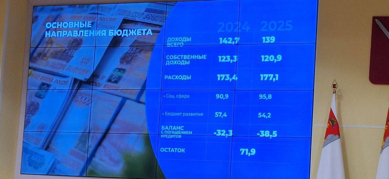 Губернатор Вологодской области Георгий Филимонов напомнил, что "деньги сегодня — дороже, чем деньги завтра". Доходы: В 2024 году бюджет получил 142,7 млрд рублей, из них 123,3 млрд – это собственные доходы налоги, платежи и т. д. . Это на 1,6 млрд больше, чем в 2023 году. Расходы: Потратили 173,4 млрд рублей – это на 36,1 млрд 26,3% больше, чем в 2023 году. В 2025 году расходы вырастут ещё немного – до 177,1 млрд. За два года расходы выросли на 71 млрд рублей. Эти деньги пошли на социальную сферу образование, медицину, помощь людям , развитие региона дороги, инфраструктуру , нацпроекты, областные программы, решения по развитию городов Градсоветы 2.0 .