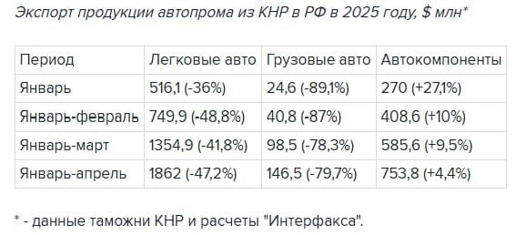 Экспортные поставки легковых автомобилей из Китая в Россию в январе-апреле 2025 года упали почти вдвое, поставки грузовиков – почти в 5 раз, частей и принадлежностей для моторных транспортных средств - рост на 4,4%.