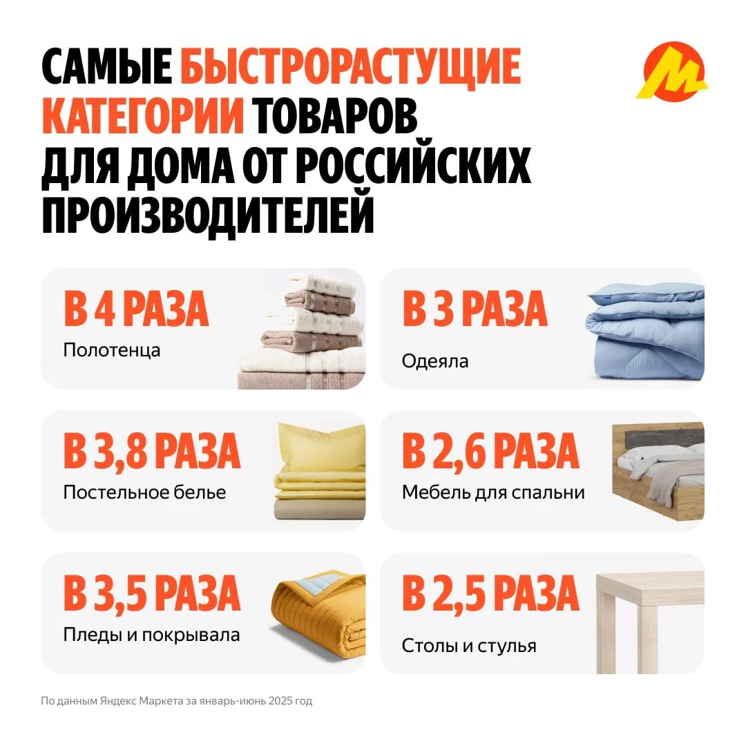 Импортозамещение на маркетплейсах. Яндекс Маркет подвёл итоги первой половины 2025 года: в категории «Товары для дома» особенно отличились российские бренды. Их продажи выросли почти в 2,5 раза г/г, обогнав темпы роста всей категории на маркетплейсе в 1,2 раза.    Лидеры роста. Самым быстрорастущим сегментом стал текстиль российского производства: полотенца, одеяла, постельное бельё и т.д. от отечественных фабрик продаётся в этом году в разы чаще. Также в 2 раза выросли продажи мебели — видимо, замещение IKEA проходит успешно.     Рынок за регионами. При этом наиболее популярные бренды — это выходцы из совершенно разных регионов: от «Аскона» из Владимирской области и ивановских «Ночь Нежна» и GALTEX до уральской компании «Доляна» и питерской НОНТОН. И, чтобы привлечь ещё больше региональных брендов, в августе в Казани, Санкт-Петербурге, Нижнем Новгороде и Екатеринбурге Яндекс Маркет организует фестивали товаров для дома — «Маркет Маркета». Там местные бренды смогут представить свою продукцию и даже побороться за возможность запустить свои продажи на маркетплейсе на льготных условиях.    Перспективное направление. Статистика подсказывает: россияне готовы перейти на российские аналоги зарубежных брендов, главное — чтобы качество не подкачало. И пока лёгкая промышленность — это именно та категория товаров, где российские компании с уверенностью могут навязать конкуренцию и «отбить» клиентов у более опытных зарубежных коллег. Пример тому рынок одежды и обуви: к 2025 году продажи российских брендов сегмента масс-маркета выросли за 2 года в 5 раз, а локальных брендов — в 3 раза.