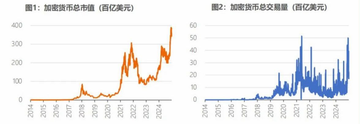 Исследовательский институт China Finance 40 отметил развитие криптовалют, выделив три их категории: средство сохранения стоимости, утилитарные токены и стейблкоины.  На 28 декабря 2024 года рыночная стоимость криптовалют составила около $3,43 трлн, что эквивалентно 5% фондового рынка США и 35% китайского фондового рынка.  Жесткая антикриптовалютная позиция Китая была окончательно закреплена в апреле 2017 года, на пике пузыря ICO, когда было приказано прекратить все виды выпуска токенов.   Крипто ТВ