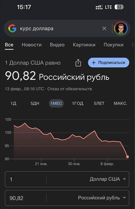 Рубль продолжает укрепляться на фоне новостей о будущих мирных переговорах — он торговался ниже 90 рублей. Также растет российский рынок акций.   Курс доллара на российском межбанковском рынке опустился ниже 91 рубля впервые с 18 сентября 2024 года. На Forex он опустился до 89 рублей — также впервые с сентября прошлого года. Растет и рынок российских акций. Как указывает издание «Коммерсант», сегодня при открытии индекс Мосбиржи показал результат в 3220 пунктов, а после 8:10 обновил максимум с мая 2024 года, достигнув отметки 3289,64 пункта, что на 2,8% выше вчерашних показателей. Из-за надежд на завершение конфликта растут акции «Газпрома», «Ростелекома», «Аэрофлота» и других российских компаний.