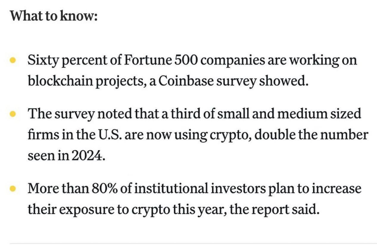 60% крупнейших компаний США работают с блокчейном По данным опроса Coinbase, 60% компаний из списка Fortune 500 активно разрабатывают или тестируют блокчейн-проекты. Каждый третий малый и средний бизнес в США теперь использует криптовалюту, что вдвое больше, чем в 2024 году. Между тем, более 80% институциональных инвесторов планируют увеличить свои вложения в криптоактивы в 2025 году.