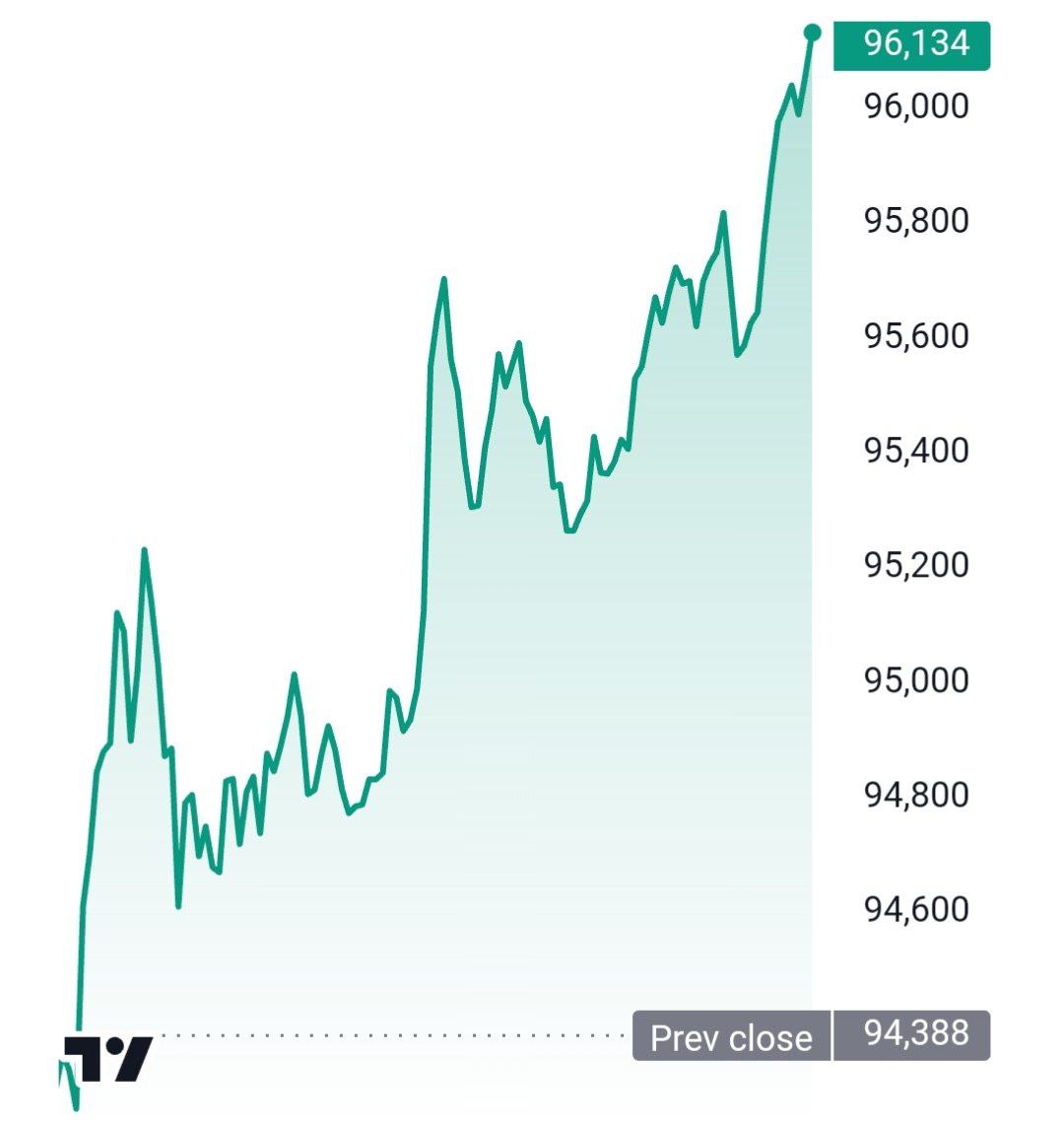 Стоимость биткоина превысила отметку в $96,000.