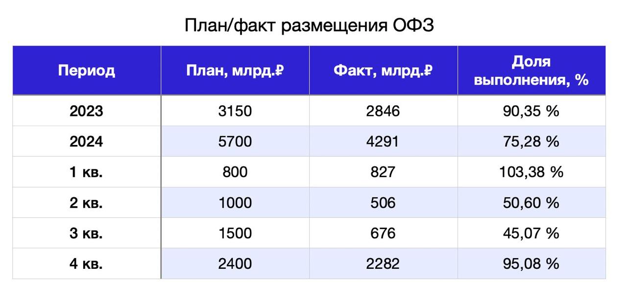 Минфин РФ разместил ОФЗ-ПК 29027 в объеме 1 трлн руб при спросе 1,84 трлн руб, средневзвешенная цена – 93,9847% от номинала  Ожидаемо.  План на квартал почти выполнен. Для выполнения годового плана, необходимо еще 1,4 трлн.₽ Сегодня будут еще размещения  немного , плюс у Минфина есть еще аукцион 18 декабря, где так же можно успеть занять 1 трлн. до повышения ставки  20 декабря .