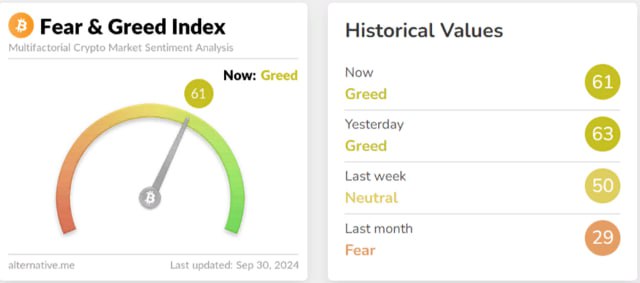 Трейдеры переоценили возможности биткоина  Биткоин начал неделю просадкой ниже 65 000. Сентябрьское ралли достигало пика на минувшей неделе, а ближе к выходным стало выдыхаться.     Похоже, участники рынка ждут сегодняшнего выступления главы ФРС Джерома Пауэлла.    Индекс «крипто-страха и жадности»  Crypto Fear & Greed Index  просел до 61, но остается в зоне жадности.     Santiment отмечает, что в соцсетях после решения ФРС о снижении ставки доминировали бычьи настроения. Во время штурма $67К на каждый негативный комментарий приходилось 1,8 позитивных сообщений.     Всплеск положительных эмоций сорвал прыжок к $70К — к отметке, фигурировавшей в большинстве бычьих постов, пишут аналитики.     Замедление темпов инфляции в США может побудить ФРС снизить ставку, что усилит аппетит к риску, поясняет QCP Capital. Сегодня вероятность снижения ставки на 50 пунктов составляет 53% против 47% в пользу снижения на 25 пунктов.  #Биткоин #ИндексКриптоСтраха #ФРС