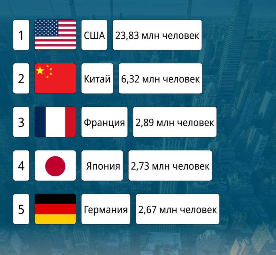 Россия оказалась на 20 месте среди стран мира по числу долларовых миллионеров По росту количества миллионеров за последние годы Россия заняла третье место. Кроме того, РФ наряду с Бразилией оказалась лидером по уровню неравенства в распределении этого богатства, по количеству проживающих и числу миллионеров. Гуд Афтенун Новости