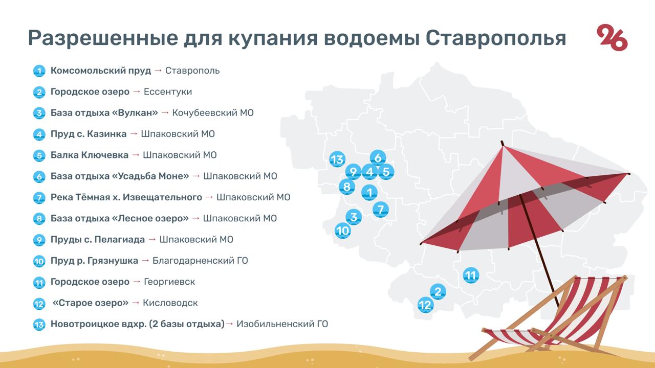 Ещё шесть пляжей на Ставрополье внесли в список безопасных для купания «Старое озеро», г. Кисловодск городское озеро Георгиевска акватория Новотроицкого водохранилища, прилегающая к двум базам отдыха пруды спортивно-оздоровительного комплекса «Пелагиада»; прибрежная зона пруда «Лагерный» на реке Грязнушка. Как сообщает Роспотребнадзор, всего в крае предназначены для купания 15 водоёмов. Полный список — в инфографике «Победы26».