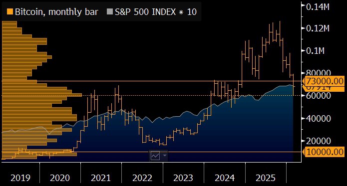 Прогноз снижения биткоина до 10 000 Аналитическое агентство Bloomberg Intelligence предположило что если американский фондовый рынок представленный индексом S P 500 достигший отметки свыше 4000 пунктов зафиксировал вершину своего роста и ожидается коррекция это может спровоцировать значительное снижение стоимости криптовалют включая биткоин BTC а также сырьевых товаров меди и нефти предположительно к 2026 году bitcoin crypto S P500 investing investing