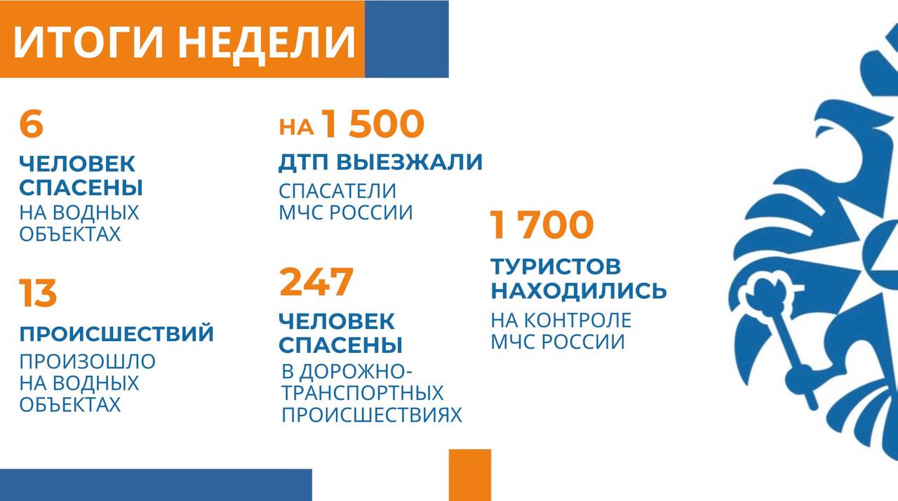 ‍ В МЧС России: за прошедшую неделю на пожарах погибли 154 человека  На селекторе подведены итоги недели.   В 25 субъектах обстановка осложнялась непогодой. В превентивных целях в 12 регионах ограничивалось движение на автодорогах.   МЧС России привлекалось к ликвидации 3 чрезвычайных ситуаций и 39 происшествий.  О пожарах за неделю:  более 3 400 пожаров;  спасены 540 человек;  погибли 154 человека.  Количество пожаров по сравнению с аналогичным периодом прошлого года уменьшилось на 13%, гибель на них людей – на 28%.  На воде за неделю:  13 происшествий;  погиб 1 человек;  спасены 6 человек.   В 30 субъектах функционируют 713 ледовые переправы и 140 автозимников.   Сотрудники МЧС России патрулируют более 2 100 возможных мест массового выхода на лед.   Спасатели МЧС России ликвидировали последствия более 1 500 ДТП, на которых спасены 247 человек.   МЧС России контролирует безопасность более 1 700 зарегистрированных туристов.