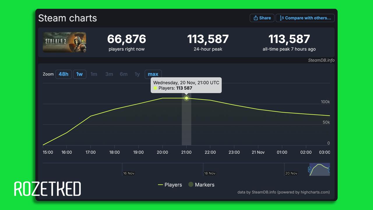Пиковый онлайн S.T.A.L.K.E.R.2 в Steam превысил 113 тысяч одновременных игроков  По данным SteamDB, шутер находится на 133 месте в списке игр с самым большим онлайном в Steam — такой результат был достигнут спустя несколько часов после релиза.  При этом игра также доступна бесплатно в рамках подписки Game Pass, поэтому общая аудитория S.T.A.L.K.E.R.2 пока неизвестна — возможно, в GSC Game World поделятся подробностями позже.  До этого лучший результат среди игр S.T.A.L.K.E.R. был у «Тени Чернобыля» — 2308 одновременных игроков в Steam.    Rozetked Live