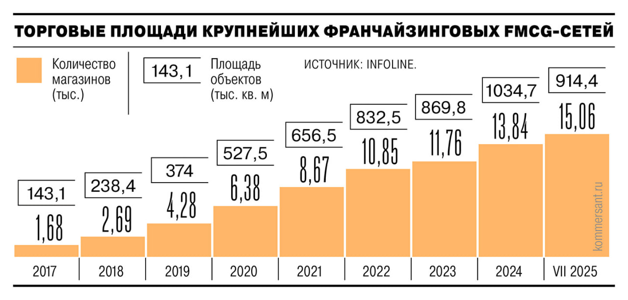Франшиза на паузе как конкуренция вытесняет Фасоль с рынка франшиз малых магазинов по данным Infoline Сеть Фасоль сократила число точек на 8 7 за год до 1 3 тыс хотя остается в топ 5 продуктовых ритейлеров по охвату Причина ужесточение требований к франчайзи и выход на рынок крупных игроков X5 с Около Дикси с Первым делом Общий рынок франшиз продовольственного ритейла растет 8 8 объектов за 7 месяцев 2025 года а спрос на франшизы удвоился На фоне общего бума франчайзинга Фасоль теряет позиции из за консервативной стратегии и давления более гибких конкурентов Как гласит бизнес аксиома Развивайся или уходи и Metro выбирает тактику качества вместо количества рискуя уступить рынок более агрессивным сетям