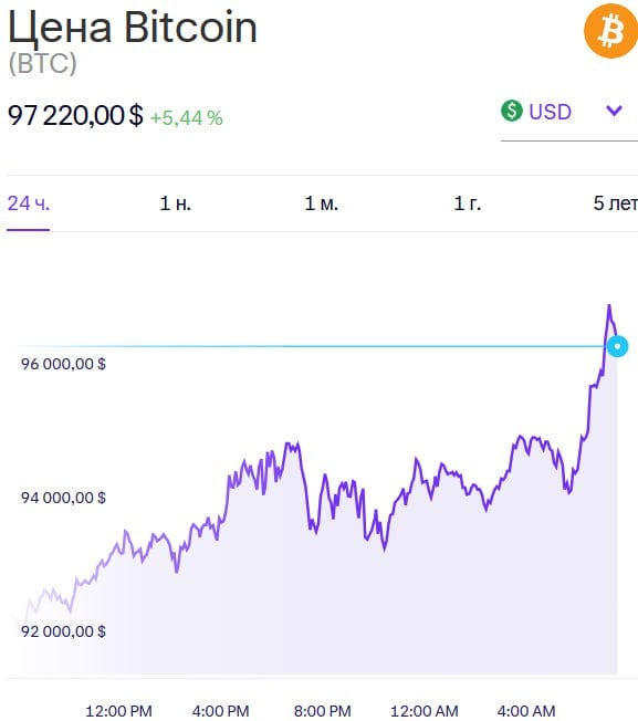 Биткоин пробил уровень в $97 тысяч за монету.