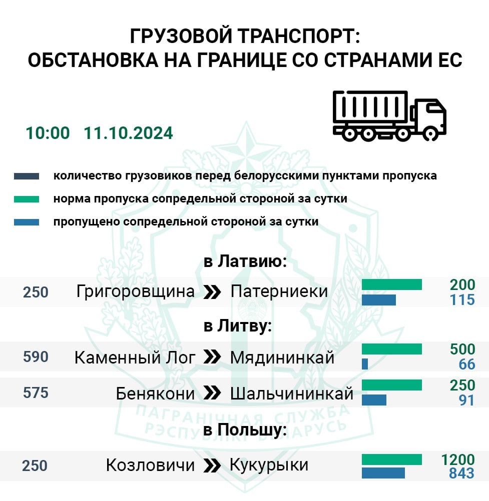 ГПК: перед выходными днями около 1800 транспортных средств ожидают въезда в ЕС   Самым загруженным направлением в Евросоюз для фур остается литовское — въезда на сопредельную территорию ожидают 1165 большегрузов. Сопредельная сторона с понедельника пропустила всего 26% транспорта от нормы.    Меньше всего авто оформляли сотрудники Мядининкая  Каменный Лог  — 14% от нормы.