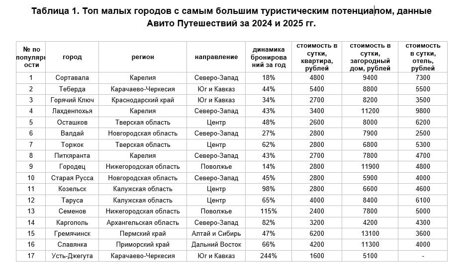 Города Мурманской области не вошли в топ 10 малых городов с самым большим туристическим потенциалом Топ составили в Авито Путешествия опираясь на мнение экспертов Ещё пять лет назад когда путешествия в другие страны были доступнее большинство малых городов России оставались в тени Да среди них есть те которые давно известны российскому туристу Сортавала в Карелии Суздаль во Владимирской области Горячий Ключ в Краснодарском крае Многим в своё время повезло либо с предпринимателями меценатами которые вложились в развитие мест либо с многолетней репутацией курорта начинающейся ещё в позапрошлом и прошлом веках Сейчас когда фокус сместился на внутрироссийские направления начали проявляться и другие не менее ценные места России родина великого режиссёра Андрея Тарковского Юрьевец Ивановской области Семёнов центр хохломской росписи посёлок Славянка в Приморском крае с завораживающими видами на залив Японского моря скалами и бухтами комментирует руководитель Центра исследований малых городов София Познанская Мы в МАХ