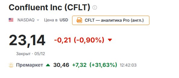 Котировки Confluent выросли на 33 на премаркете в США Это произошло после того как WSJ сообщила о планах IBM приобрести разработчика технологий для управления данными примерно за 11 млрд что выше рыночной стоимости компании Если сделка состоится она станет крупнейшей для IBM за последнее время на фоне переориентации компании на сферу ИИ отмечает газета CFLT IBM jkinvest news jkinvest