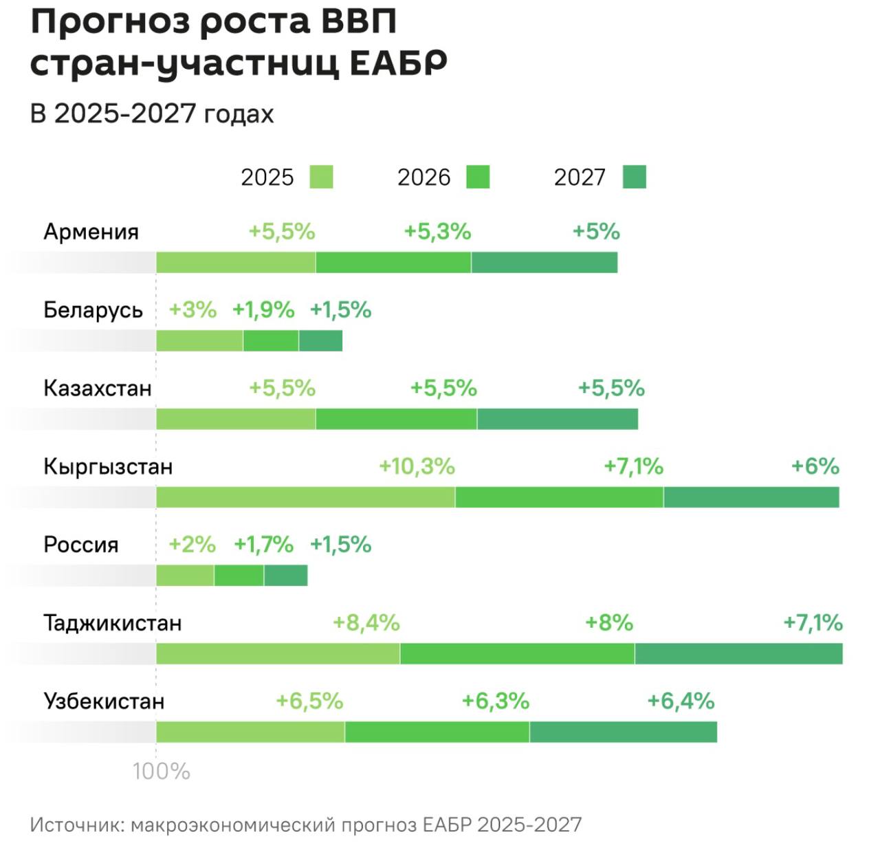 Быстрее всего ВВП будет расти у Кыргызстана и Таджикистана, а экономику России ограничат высокие кредитные ставки. Как будет меняться ВВП стран-участниц Евразийского банка развития ЕАБР ? Наглядно показывает . В Армении на рост ВВП повлияет налогово-бюджетная политика, высокие темпы кредитования, восстановление денежных переводов. В Беларуси внутренний спрос – главный источник роста экономики. Также будет рост доходов, уверенность домашних хозяйств и развитие ИТ. В 2026-2027 годах замедление экономики РФ и дефицит работников будут сдерживать рост экспорта. В Казахстане на рост ВВП влияют меры по привлечению инвестиций. Запускаются предприятия в обрабатывающей промышленности. В Кыргызстане стремительный рост объясняется вложением международных фининститутов в строительство, транспорт и энергетику страны. В 2026-2027 годах экономика начнёт стабилизироваться, поскольку внутренний спрос будет остывать. В России высокие процентные ставки ограничат потребительскую и инвестиционную активность. В 2026-2027 годах сдерживать рост ВВП будет снижение экспортных поступлений за счёт низких мировых цен на продукцию РФ. В Таджикистане экономика растёт за счёт высоких цен на золото, инвестиций, расширения добывающей промышленности и металлургии. В Узбекистане растёт внутренний спрос за счёт увеличения зарплат населения. Также расширяются гос. проекты в энергетике, водоснабжении и транспортной инфраструктуре.