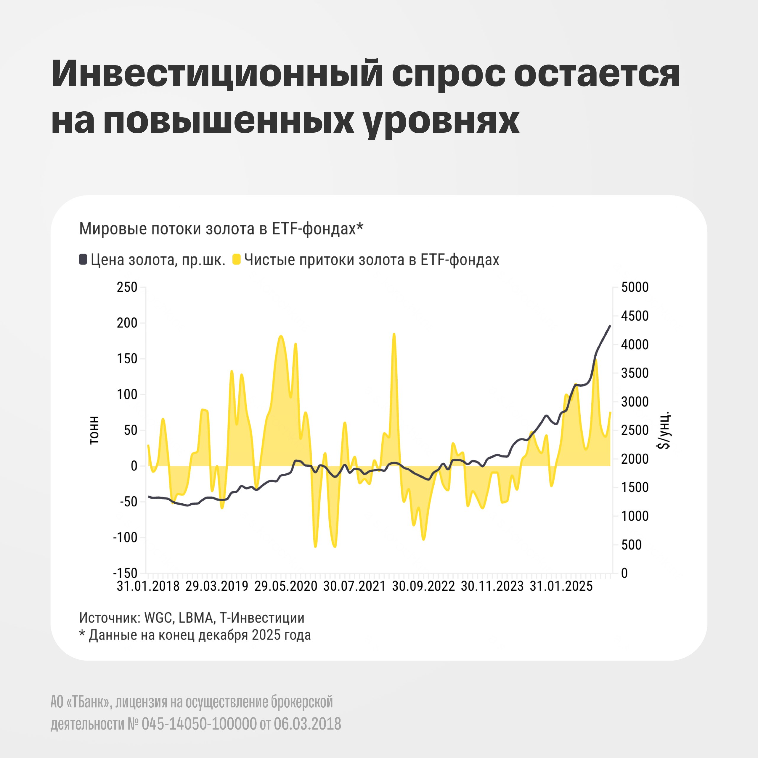 Мы повышаем целевую цену по акциям Полюса на 11 до 3 100 рублей и сохраняем рекомендацию покупать Мы закладываем более высокие цены на золото в условиях нарастания геополитической нестабильности Они приведут к рекордным финансовым результатам Полюса в этом году Ахмед Алиев ведущий аналитик Т Инвестиций По мультипликаторам на 2026 год акции эмитента торгуются с дисконтом в размере более 25 к историческим средним что предполагает дальнейший потенциал роста бумаг по нашим оценкам Полная доходность акций вместе с дивидендами может составить 24 на горизонте года Что происходит на рынке золота С начала 2026 года котировки драгметалла выросли на 12 выше 4 800 за унцию что стало очередным рекордом Взлет произошел на фоне нарастания геополитической нестабильности связанной с жесткой риторикой администрации США Это классическая ситуация когда денежные средства перетекают в защитные активы в том числе золото Спрос растет гораздо быстрее предложения металла на мировом рынке а для разработки новых золоторудных месторождений требуются в среднем 15 лет Рекордные цены на драгметалл поддержат показатели Полюса По итогам этого года закладываем рост выручки и EBITDA компании на 26 и 27 г г соответственно Подробнее читайте в обзоре