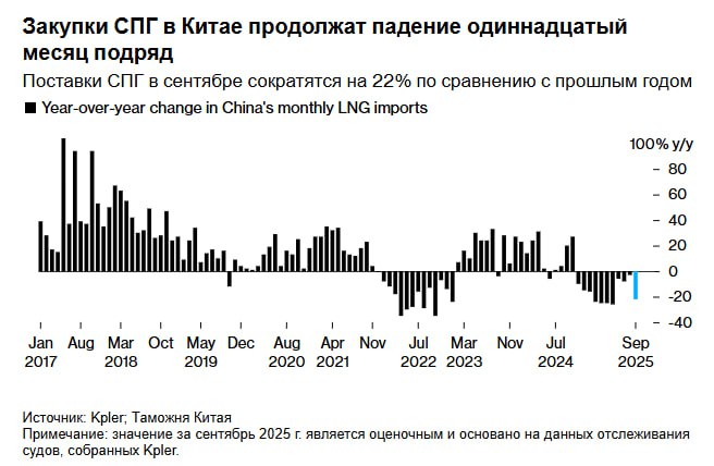 Импорт сжиженного природного газа в Китай в сентябре как ожидается сократится более чем на одну пятую по сравнению с прошлым годом что станет продолжением спада закупок поскольку внутренние поставки и трубопроводные потоки остаются устойчивыми По данным аналитической компании Kpler которая отслеживает данные о поставках для составления прогнозов в сентябре страна как ожидается поставит 5 4 млн тонн сверхохлаждённого топлива Это на 22 ниже данных китайской таможни опубликованных год назад и станет одиннадцатым месяцем снижения в годовом исчислении jkinvest news jkinvest