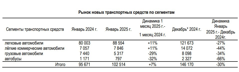 По итогам января 2025-го в России продали 102 514 новых автотранспортных средств, +7% относительно января 2024-го. Такие данные приводит Минпромторг РФ.  Из указанного количества 52 847 проданных машин — российского производства  +28% относительно января 2024-го .  Электромобилей в январе в РФ продали 764 штуки  -53% относительно января 2024-го .  #autopotok_statstics