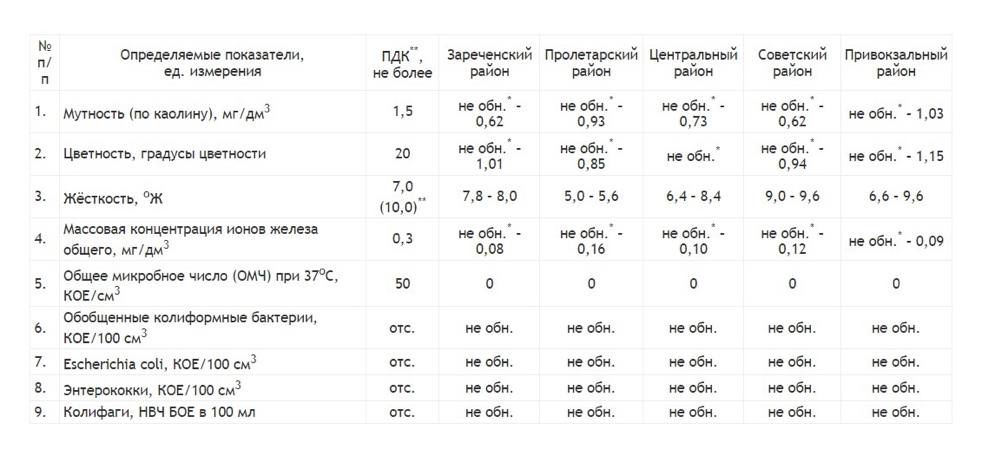 Где в Туле самая чистая вода   С 3 по 7 февраля "Тулагорводоканал" проверил качество водопроводной воды в Туле по 9 показателям.   Самая мягкая вода — в Пролетарском округе, самая жесткая — в Советском. Мутность и железо не выявлены.   Подробности — в таблице    Проголосовать за канал: голос!    Тула. Происшествия  Наш ВКонтакте    Прислать новость: