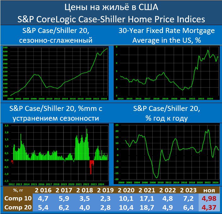 ЦЕНЫ НА ЖИЛЬЕ В США: СТАВКА ПО ИПОТЕКЕ СНИЖАЕТСЯ, И РОСТ ЦЕН УСИЛИЛСЯ  В ноябре сезонно-сглаженный ценовой индекс по 20 крупнейшим городам США вырос на 0.41% мм vs 0.35% мм в октябре, годовая динамика: 4.37% гг vs 4.27% гг месяцем ранее  ждали 4.2% мм .   В S&P CoreLogic Case-Shiller20 входят: Атланта, Бостон, Шарлотт, Чикаго, Кливленд, Даллас, Денвер, Детройт, Лас-Вегас, Лос-Анджелес, Майами, Миннеаполис, Нью-Йорк, Феникс, Портленд, Сан-Диего, Сан-Франциско, Сиэтл, Тампа и Вашингтон.  Нью-Йорк снова сообщил о самом высоком годовом приросте  7.3% , за ним следуют Чикаго  6.2%  и Вашингтон  5.9% . Тампа, с другой стороны, показала самую низкую доходность  -0.4% . Северо-Восток оказался самым быстрорастущим регионом. Тем не менее, рынки на западе и в некогда горячей Флориде демонстрируют тенденцию роста значительно ниже среднего.  Ставка на 30-летнюю ипотеку в отчетном месяце составила 6.81% годовых, а в декабре она сократилась до 6.72%   Рост цен продолжается, темпы несколько усилились. Тренд по ипотечной ставке хоть и прерывистый, но больше понижательный
