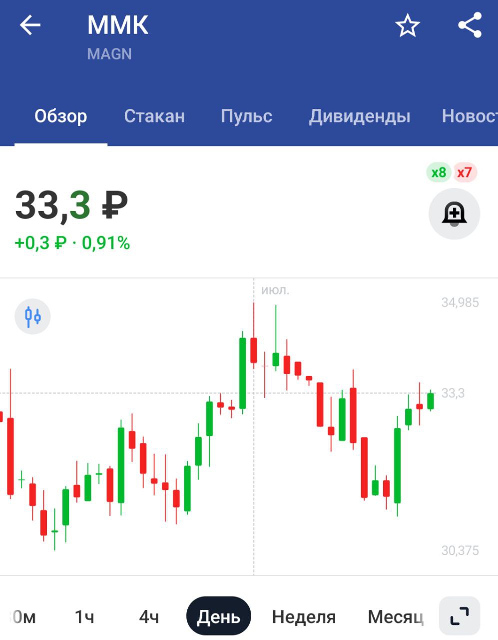 ММК: производственные результаты за 6мес 2025 Производство стали: 5.19 млн т -18.2% г/г Производство чугуна: 4.55 млн т -8.8% г/г Продажи металлопродукции: 4.92 млн т -14.9% г/г Вчера побоялись такое показывать, пока у них Путин в гостях был. Сегодня осмелели