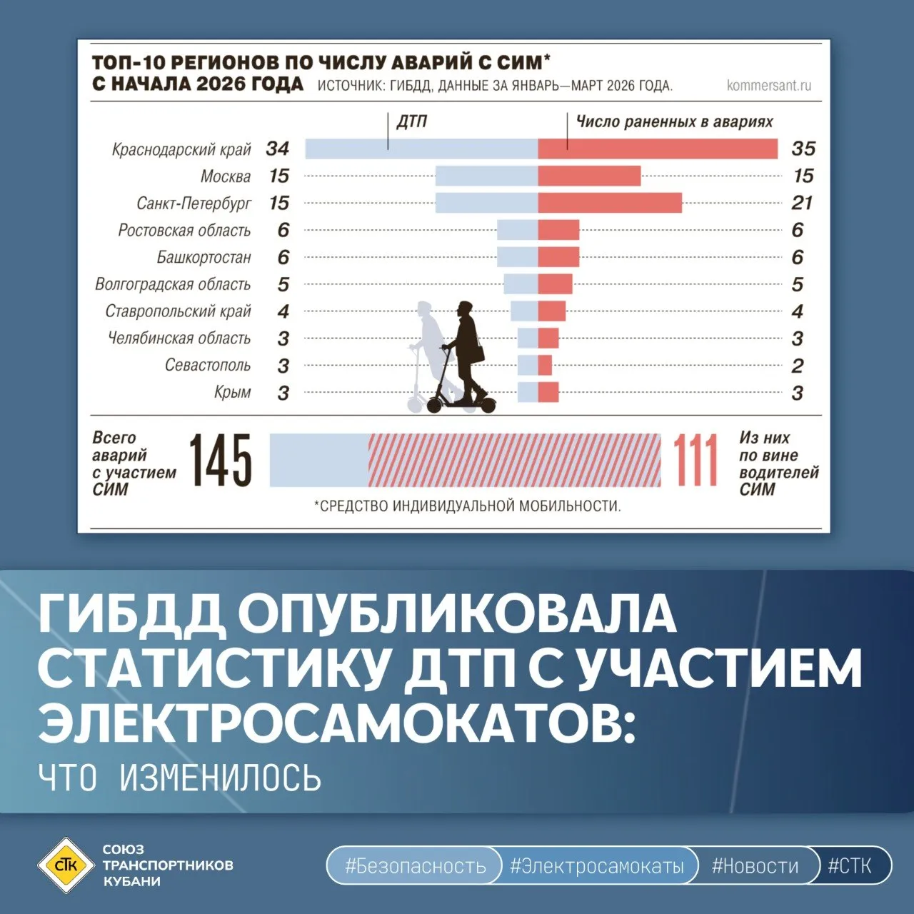 ГИБДД опубликовала статистику ДТП с участием электросамокатов что изменилось С начала 2026 года произошло 145 аварий с участием средств индивидуальной мобильности СИМ Это на 5 больше чем за аналогичный период прошлого года В этих ДТП ранено 154 человека трое погибли Где чаще всего Краснодарский край Москва Подавляющее большинство аварий произошло по вине самих катающихся говорится в отчёте ГИБДД Как пояснила директор Ассоциации операторов микромобильности Ксения Эрдман основная часть происшествий пришлась на частные электросамокаты а не на прокатные Сезон кикшеринга в большинстве городов стартовал только в конце марта поэтому ДТП с участием арендных СИМ в январе марте практически отсутствуют По словам Эрдман в прошлом году операторы кикшеринга зафиксировали снижение аварийности на 25 50   Напомним контроль за СИМ постепенно ужесточают Минтранс и ГИБДД готовят обязательную регистрацию самокатов по аналогии с автомобилями с февраля утверждён ГОСТ на номера для СИМ готовятся изменения в ПДД и КоАП ужесточающие контроль за электросамокатчиками МЫ В МАХ МЫ В ВК