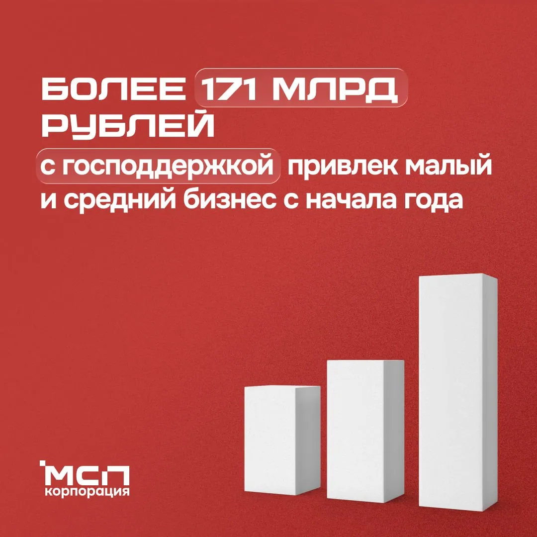Малый и средний бизнес привлек более 171 млрд рублей с господдержкой через инструменты Национальной гарантийной системы в первом квартале 2026 года Больше 70 средств получили компании в отраслях экономики предложения которые напрямую создают продукты и сервисы производство ИТ туризм образование инфраструктура Где самый заметный рост обрабатывающая промышленность 37 1 млрд руб 32 относительно аналогичного периода прошлого года информация и связь 7 2 млрд руб 89 туризм 4 2 млрд руб 39   Почти треть всего финансирования в рамках НГС предприниматели получили благодаря зонтичным поручительствам Корпорации МСП Этот инструмент помог привлечь финансирование 6297 компаниям на 88 больше чем год назад Объем поддержки по этому механизму составил 48 8 млрд руб 11 Через региональные гарантийные организации в объеме 46 1 млрд руб финансирование получили почти 3 тыс предпринимателей Государственные микрофинансовые организации выдали льготные займы более чем 3 6 тыс предпринимателей на 10 1 млрд руб По объему привлеченных средств лидируют Москва 44 5 млрд руб Санкт Петербург 14 млрд руб Московская область 7 1 млрд руб Свердловская область 6 6 млрд руб Новосибирская область 4 6 млрд руб Самый быстрый рост показала Югра объем финансирования там вырос в 2 1 раза Корпорация МСП в MAX