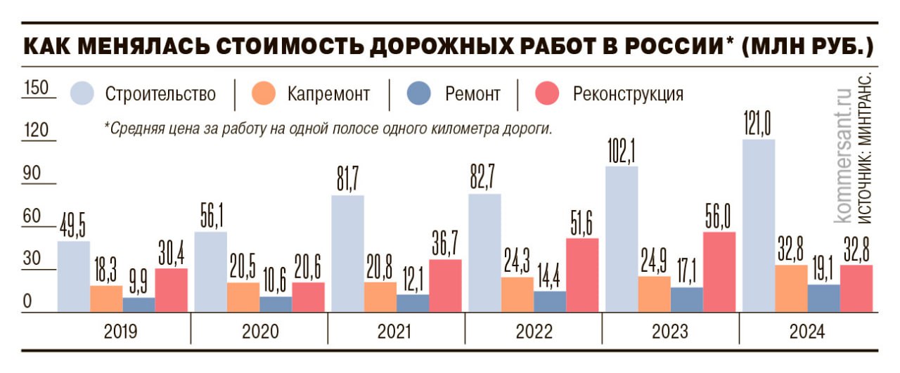 За год почти все виды дорожных работ стали дороже в России, за исключением некоторых на определенных типах автотрасс. Ежегодный отчет о средней стоимости строительства, реконструкции, ремонта и обслуживания одного километра одной полосы российских дорог выпустил Минтранс. «Ъ» сравнил данные с докладом 2023 года. В докладе приводятся как усредненные общие данные по видам работ см. график , так и детальные данные с разбивкой на категории дорог. Всего их, напомним, пять: 1-я категория — это четырехполосная трасса с разделителем, 2-я категория — двух- или четырехполосная ограждение необязательно , 3–5-я категория — одно- или двухполосная без разделителей. Больше всего на 73% подорожала реконструкция километровой полосы трассы 4-й категории. На 36,7% выросла средняя цена капремонта дороги 2-й категории. Усредненная цена строительства дороги 4-й категории сократилась за год на 24%, реконструкции 3-й категории — на 43%. Самым дорогим видом работ по-прежнему является строительство трассы 1-й категории 140,6 млн руб. за километровую полосу , самым дешевым — содержание местной дороги 280 тыс. руб. за километр одной полосы . Подписывайтесь на «Ъ» Оставляйте «бусты»