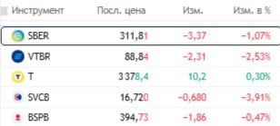 Акции банков резко снизились после того, как Дональд Трамп пригрозил масштабными санкциями российскому банковскому сектору.   На этом же фоне весь индекс Мосбиржи перешел к снижению и опустился ниже 3200 пунктов.