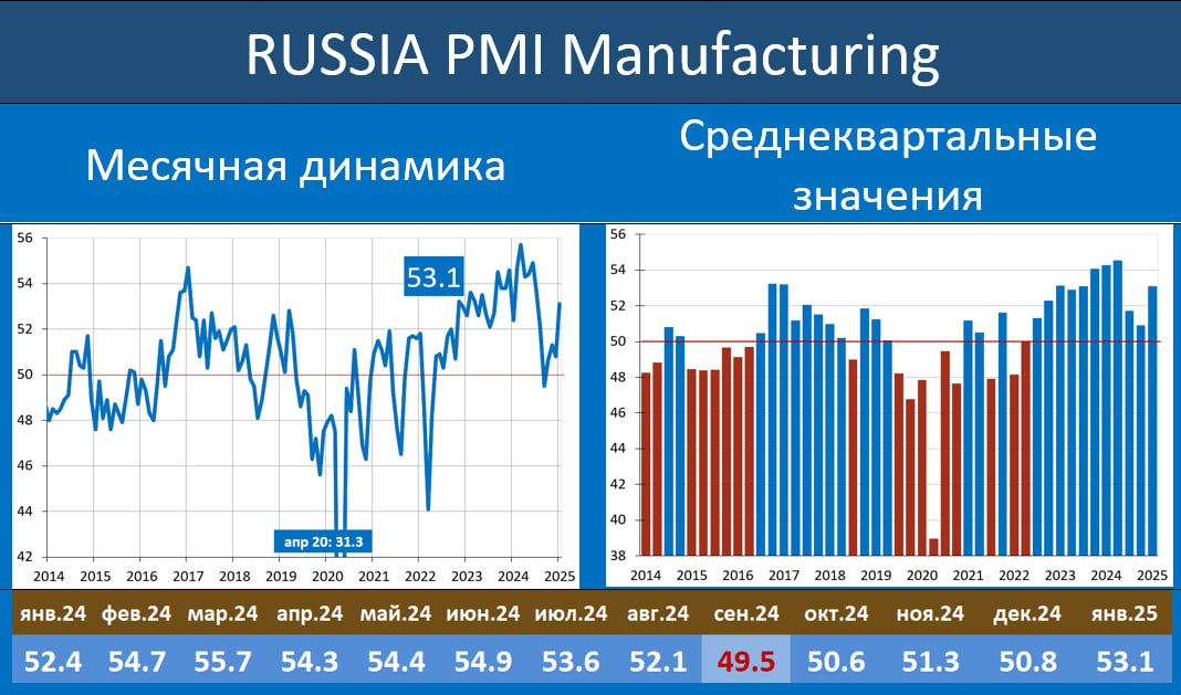 РОССИЙСКАЯ ОБРАБАТЫВАЮЩАЯ ПРОМЫШЛЕННОСТЬ: УВЕРЕННОЕ УСКОРЕНИЕ В НАЧАЛЕ ГОДА  Индекс Russia PMI mfg, характеризующий конъюнктуру в обрабатывающей промышленности вырос в январе до 53.1 пунктов vs 50.8 в декабре.   В пресс-релизе S&P Global отмечается: «…в российском производственном секторе темпы роста ускорились на фоне заметно более быстрого увеличения объемов производства и новых заказов. Потребительский спрос был в большей мере ориентирован на локальный рынок на фоне нового падения новых экспортных заказов. Тем временем больший приток новых заказов на внутреннем рынке поддержал более быстрый рост занятости и более сильные ожидания объема производства на год вперед. Более того, закупки сырья росли более резкими темпами, поскольку компании наращивали запасы.  Закупочные расходы росли более медленными темпами, хотя исторически эти уровни остаются повышенными, и компании продолжали повышать отпускные цены…»