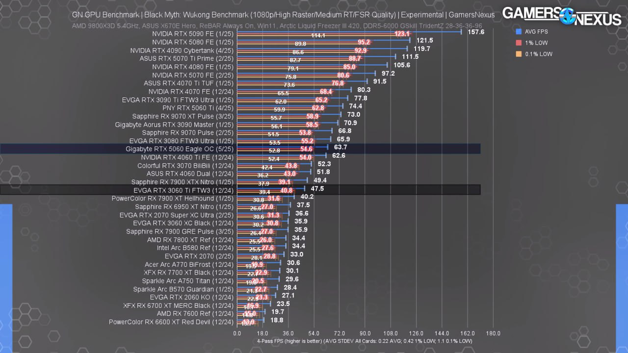Gamers Nexus не понравилась новая RTX 5060 В играх с классической растеризацией новинка лишь немногим быстрее GeForce RTX 3060 Ti, вышедшей в декабре 2020 года. Чуть лучше дела обстоят в проектах с трассировкой лучей. Здесь новинка приближается к GeForce RTX 3070. Специалисты считают, что она демонстрирует весьма незначительный прирост быстродействия по сравнению с видеокартами прошлых поколений и рекомендуют дождаться обзоров Radeon RX 9060 XT. Мой Компьютер