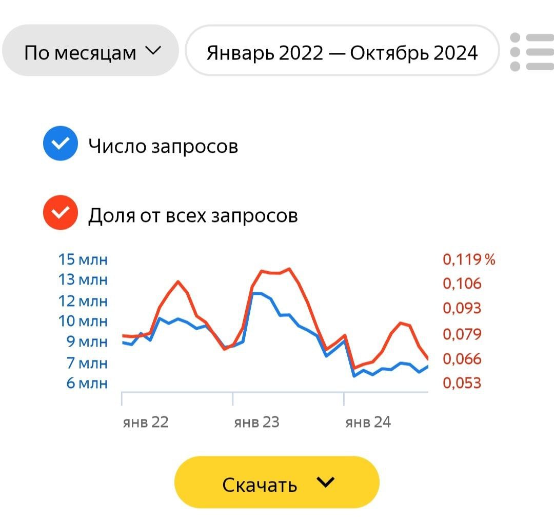 Снижение интереса к услугам <b>секс</b>-работников в Тюмени в 2024 году.