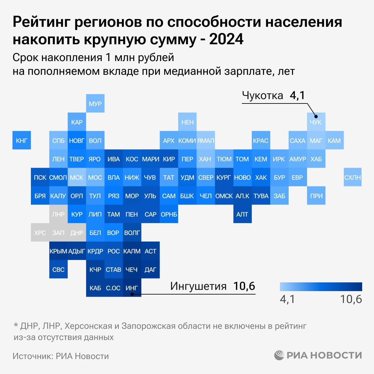 Чукотка, ЯНАО и Магаданская область возглавляют рейтинг регионов по способности населения накопить крупную сумму, например 1 миллион рублей.  В аутсайдерах - Ингушетия, Чечня и Калмыкия.