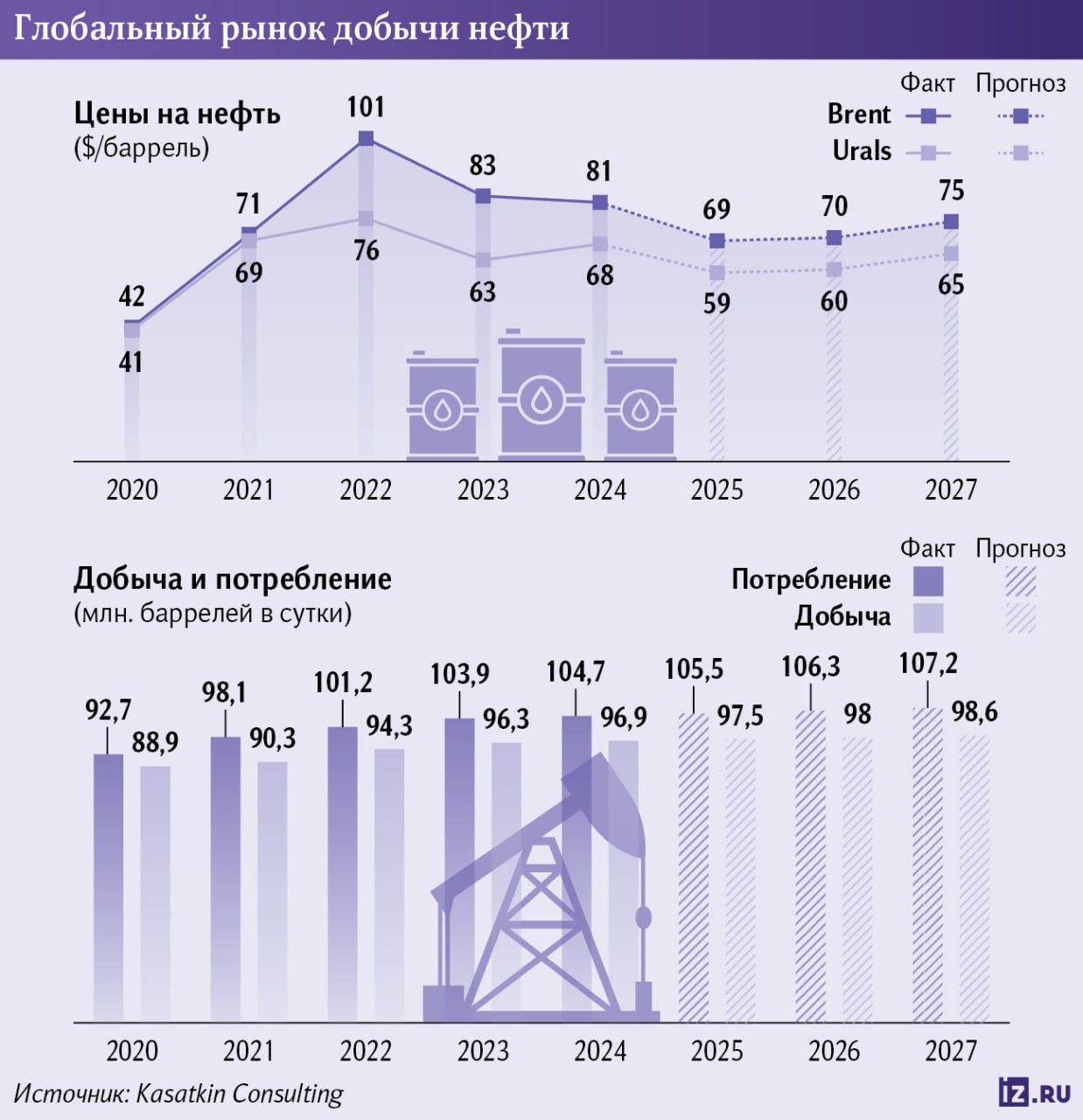 Kasatkin Consulting падение мировых цен на нефть и укрепление рубля приведет к снижению нефтегазовых доходов России в 2025 году на 23 относительно 2024 года Однако в следующем году по мнению отраслевых аналитиков этот показатель вырастет на 19 На рост поступлений в бюджет повлияет снижение дисконта на российскую нефть и возможно ставки ЦБ до 10 12 к концу 2026 года полагают эксперты
