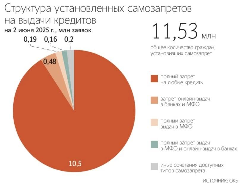 Попытки россиян оформить кредит или заём при установленном самозапрете в июне значительно сократились по сравнению с моментом запуска механизма — Ведомости  Читать далее      #ZAYM