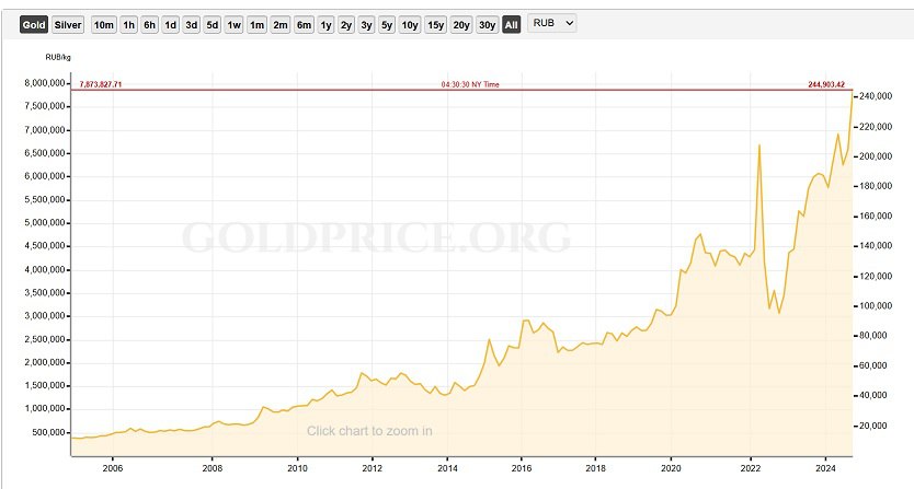 Изменение цены золота в рублях  Сайт goldprice.org   Учетная цена золота Банка России на 24.09.2024 достигла 7784,89 руб. за грамм. 10.03.2022 года ее пиковое значение составляло 7610,16 руб., и цена золота, по мнению ЦБ РФ, третий день подряд устанавливает новые исторические максимумы.  С начала сентября на внутреннем российском рынке она поднялась почти на 8%, с начала года - 29,9%, а с 24.09.2023 по 24.09.2024 – 31,65%. Это хороший результат для актива, не имеющего рисков по сравнению с альтернативными вариантами.  На происходящее в РФ оказывает влияние рост мировых цен, превысивших отметку $2625 за тройскую унцию  это +37,7% г/г . Его движущей силой являются центральные банки, не верящие в собственные валюты и стремящиеся обменять свои фантики на абсолютные деньги.  При сохранении тех же темпов роста ориентиром на конец года становится диапазон $2800 – 2850, но поскольку в конце года обычно происходит наибольший рост цены, прогноз начала года в $3000 за унцию золота на конец 2024 года остается в силе.