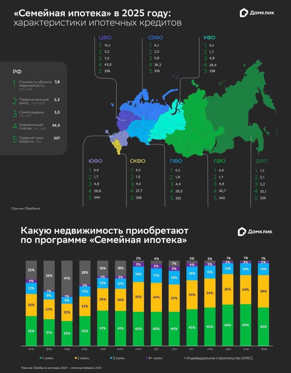 Домклик рассказал о ключевых характеристиках выдач по «Семейной ипотеке» в 2025 году.   Аналитики отмечают, что сегодня практически все выдачи по программе – это сделки с квартирами.   При этом площадь приобретаемых квартир не снижается: как и год назад, площадь «однушки» составляет около 35 кв м, «двушки» – около 55 кв м, «трешки» – около 72 кв м. Наибольшей популярностью по-прежнему пользуются однокомнатные квартиры  по данным на январь их доля – около 50% .   Выданные Сбербанком кредиты по программе обладают следующими характеристиками  медианные значения :   стоимость объекта недвижимости – 7,8 млн руб.  размер кредита – 5,5 млн руб.  первый взнос – 2,3 млн руб.  ежемесячный платеж – 34,5 тыс. руб.  срок – около 28 лет  337 мес.   #семейнаяипотека