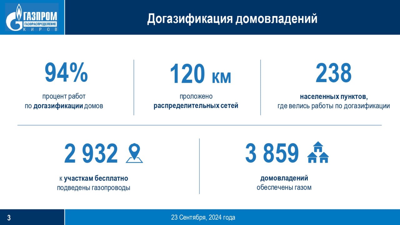 На еженедельном оперативном совещании обсудили программу газификации региона  Первые итоги года представил руководитель «Газпром газораспределение Киров» и «Газпром межрегионгаз Киров» Александр Чиликин.  Газификация — одно из важнейших направлений нашей работы. По планам на 2024 год находимся на финишной прямой. Ряд работ выполнили досрочно. В этом году уже построили 9 межпоселковых и 9 внутрипоселковых газопроводов. Порядка 3700 жителей получили возможность перевести дома на газ до старта отопительного сезона. До конца года природным газом будут обеспечены еще порядка 800 домовладений и квартир в 10 населенных пунктах. На год раньше газифицировали Белую Холуницу.   Практически полностью — на 94% — выполнены работы по президентской программе догазификации. В октябре работы завершатся полностью. У нас работает и мера поддержки по газификации для льготников, в их числе участники спецоперации, многодетные семьи. В регионе продолжается и догазификация социальных учреждений. Идет подготовка к газификации садовых товариществ. Составлен большой план на следующий год. В него вошла газификация 11 населенных пунктов Кировской области.