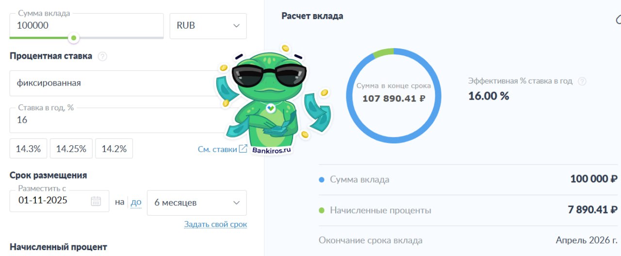 Россиянам посоветовали открывать вклады до полугода Сегодня некоторые банки предлагают ставки по вкладам которые вдвое превышают официальную инфляцию в стране А самая высокая доходность представлена рублевыми депозитами на срок до шести месяцев отметил экономист Балынин Если положить сегодня 100 тысяч рублей на полугодовой вклад под 16 то доход составит 7890 рублей подсчитал Bankiros При этом одни из самых высоких ставок по полугодовым вкладам сегодня предлагают Инго Банк 16 5 БыстроБанк 16 Банк Сантк Петербург 16 Газпромбанк 15 8 МКБ 15 7 Подобрать выгодный вклад под ваш запрос вы можете на нашем сайте вклады Будь в курсе с Банкирос Буст