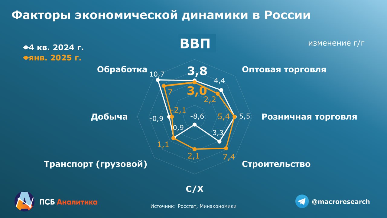 Плавная посадка экономики началась  По оценке Минэкономики, в январе рост реального ВВП замедлился до 3% г/г после 3,8% в среднем за 4 квартал. Замедление довольно плавное из-за сохранения высоких темпов роста в обработке и потребительском секторе.    Экономический рост поддерживают:    Опережающий рост обработки   Высокий розничный оборот  стабильно растущий на 5-6%  на фоне динамичного роста реальных зарплат и индексации соцвыплат   Локальное ускорение в строительстве, где в декабре-январе был зафиксирован рост более чем на 7%   Возврат сельского хозяйства к росту после неудачного второго полугодия 2024 г.    Но в целом тренд на снижение экономической активности сохраняется. Относительно низкой остается активность в транспорте, замедляется рост в оптовой торговле, а спад в добыче полезных ископаемых только усилился. Опережающие индикаторы за февраль также указывают на прекращение роста деловой активности в обработке и сфере услуг.   Прогноз по росту реального ВВП на 1,5% в 2025 г. пока оставляем без изменений.   #ДенисПопов Аналитический Центр ПСБ Обратная связь