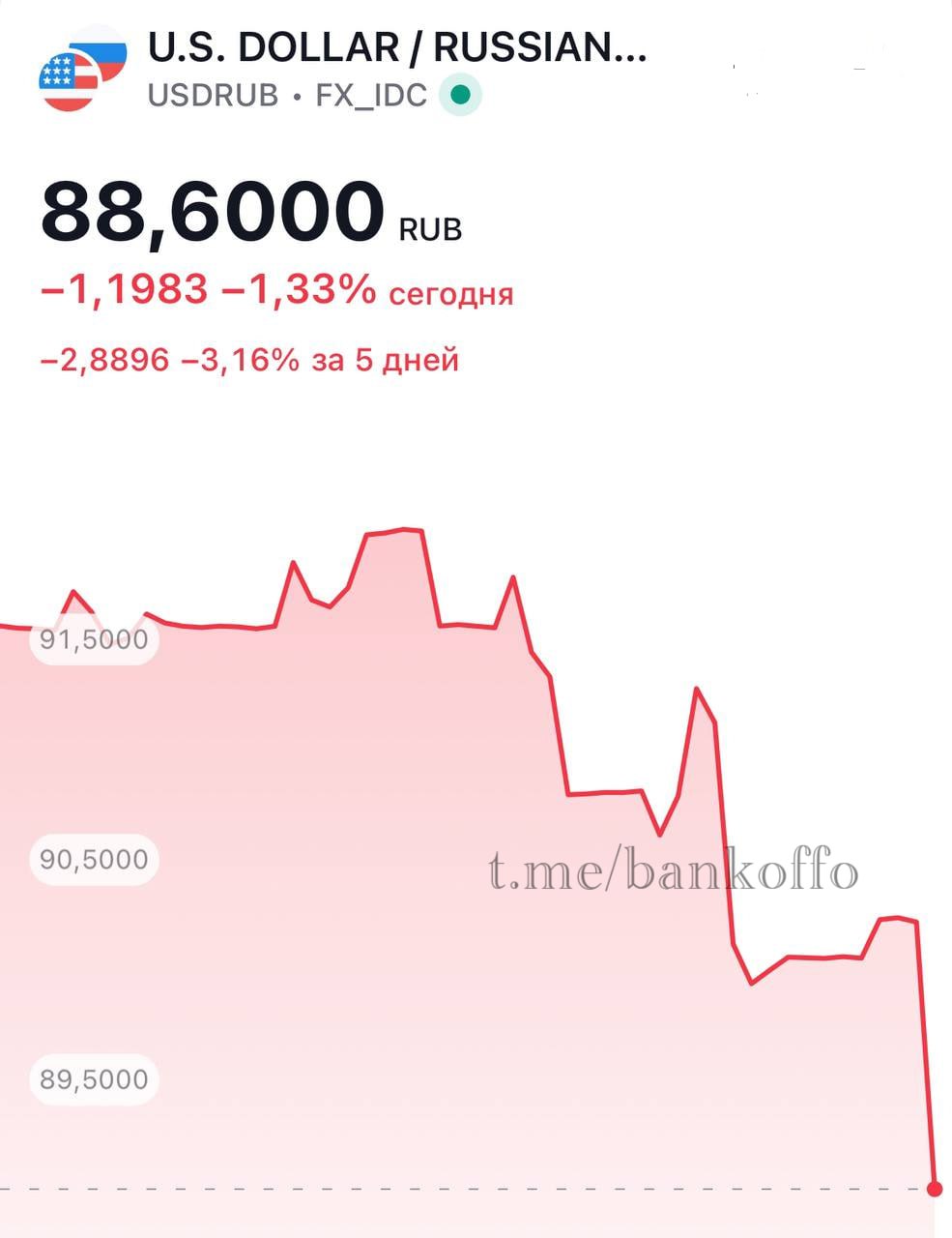 Доллар резко упал ниже 89 рублей на бирже Forex.