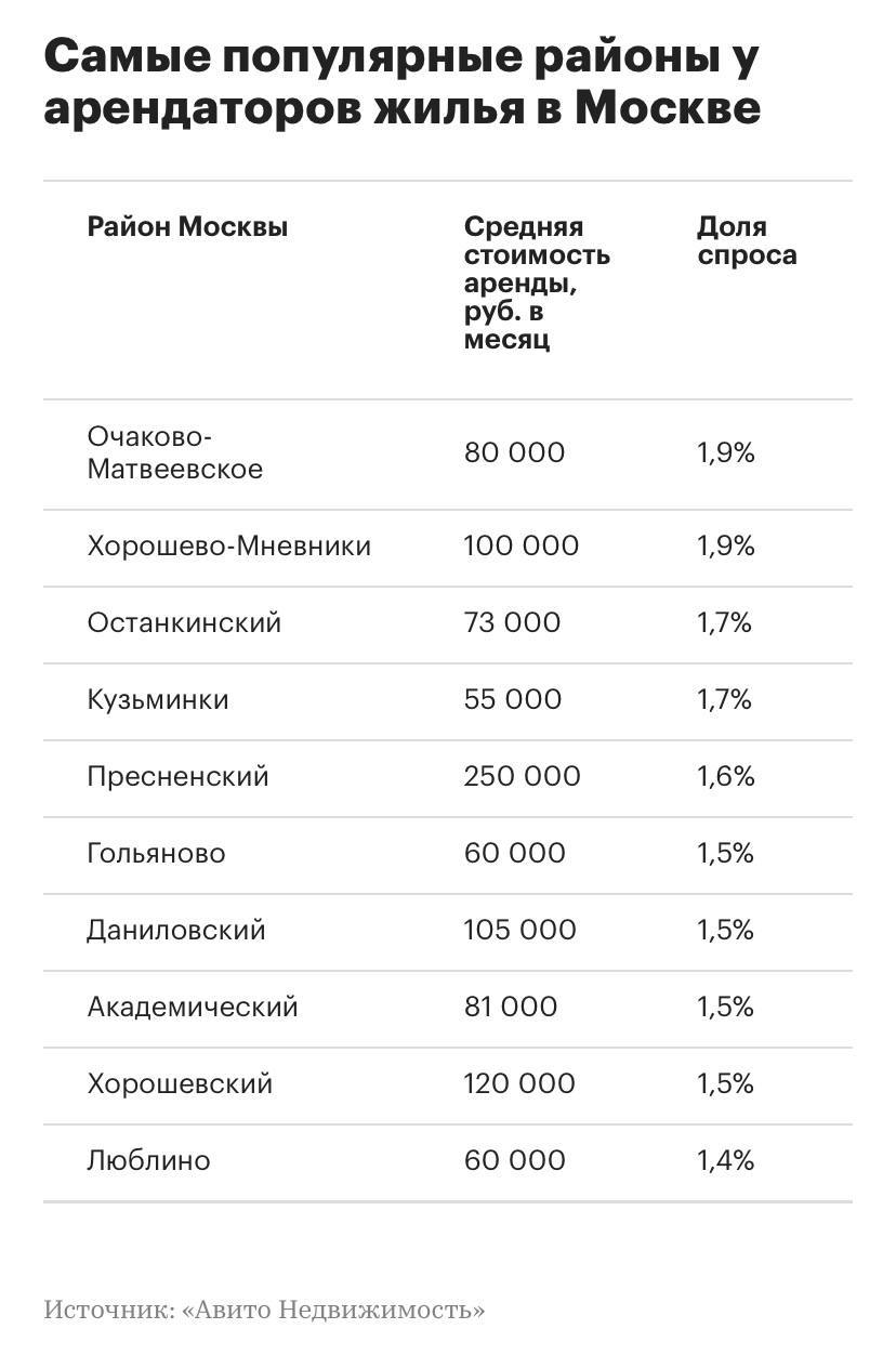 Где москвичи чаще всего искали жильё в аренду в июне — Авито Недвижимость Интерес к долгосрочной аренде в Москве вырос на 3% по сравнению с июнем прошлого года Аналитики проанализировали число звонков и сообщений по объявлениям и выделили самые популярные районы: Очаково-Матвеевское — 80 тыс. ₽/мес. Хорошево-Мневники — 100 тыс. ₽ Останкинский — 73 тыс. ₽ Кузьминки — 55 тыс. ₽ Пресненский — 250 тыс. ₽