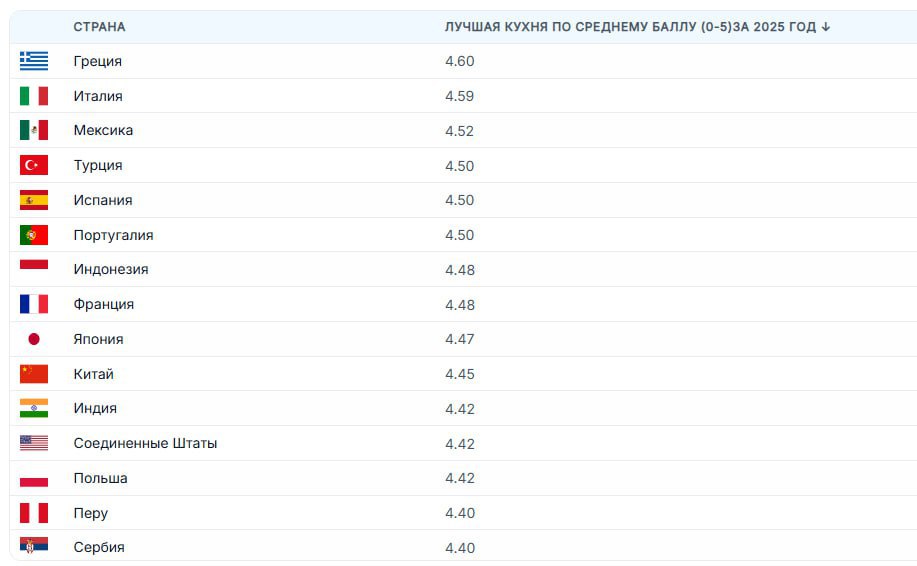 Рейтинг самых вкусных и невкусных кухонь мира за 2025 год опубликовал World Population Review Топ 5 самых вкусных кухонь Греция Италия Мексика Турция Испания