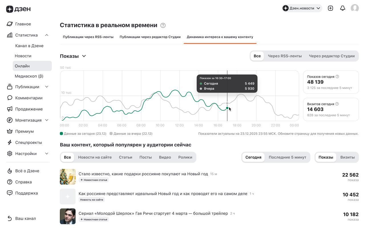В Дзене появилась официальная онлайн аналитика для новостных медиа Речь о встроенной статистике по потреблению новостей внутри платформы с обновлением данных до 5 минут и без необходимости постоянно сверяться с внешними счетчиками Это дает редакциям возможность видеть реакцию аудитории в моменте а не постфактум Что важно статистика в режиме реального времени впервые в Дзене обновление данных с интервалом до 5 минут можно отслеживать рост интереса и отклик аудитории здесь и сейчас метрики для управления редакцией топ 15 публикаций сравнение сегодня вчера прирост интереса за последние 5 минут Ключевой момент аналитика встроена в платформу и показывает реальное потребление новостного контента внутри Дзена Для медиа с активной новостной моделью это выглядит как логичная замена внешним счетчикам для оперативной работы New Media Telegram MAX Дарим Монополию по сериалу Очень странные дела