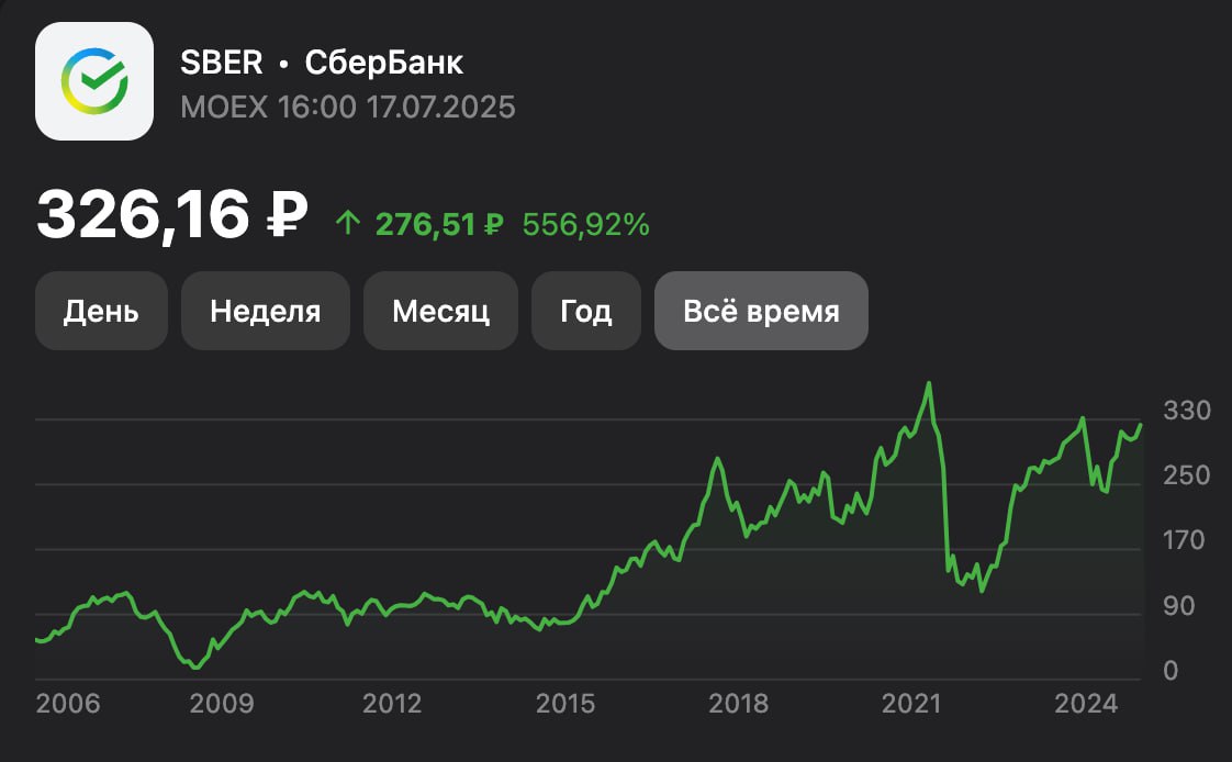 Цена акций Сбера превысила 326 рублей, что является максимальным значением с февраля 2022 года  Завтра состоится дивидендная отсечка, и выплаты составят 34,84 рубля за акцию.   Аналитики ожидают, что стоимость акций продолжит расти и достигнет примерно 384 рублей.  Что думаете?   — Круто!   — Ну такое...  Подписаться. Финансовый резонанс